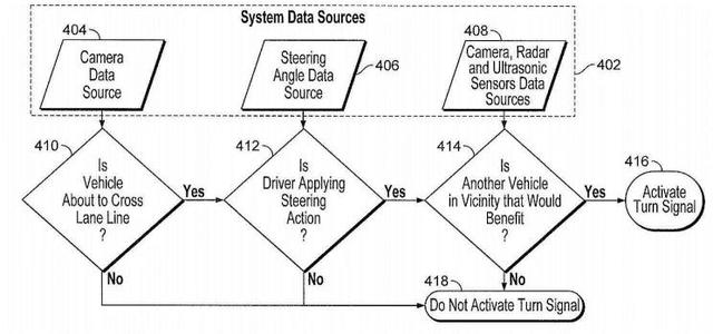 特斯拉提交新技术专利：自动激活转向灯
