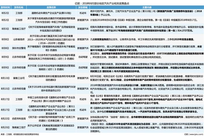 政策，八月汽车产业政策,新能源汽车利好政策