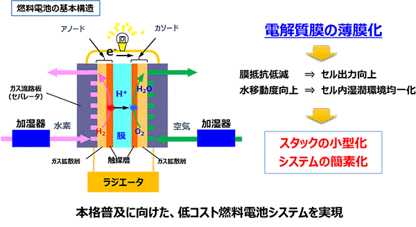 日本开发耐久性提高5倍的燃料电池电解质薄膜