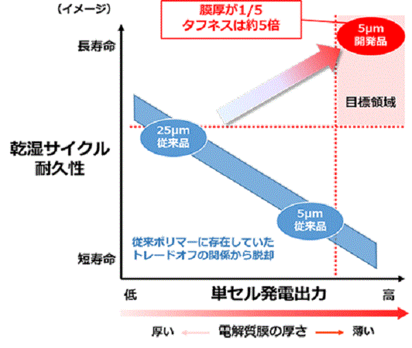 日本开发耐久性提高5倍的燃料电池电解质薄膜