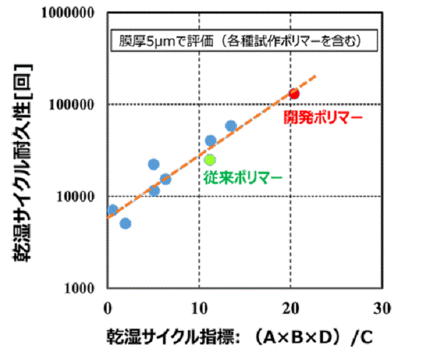 日本开发耐久性提高5倍的燃料电池电解质薄膜
