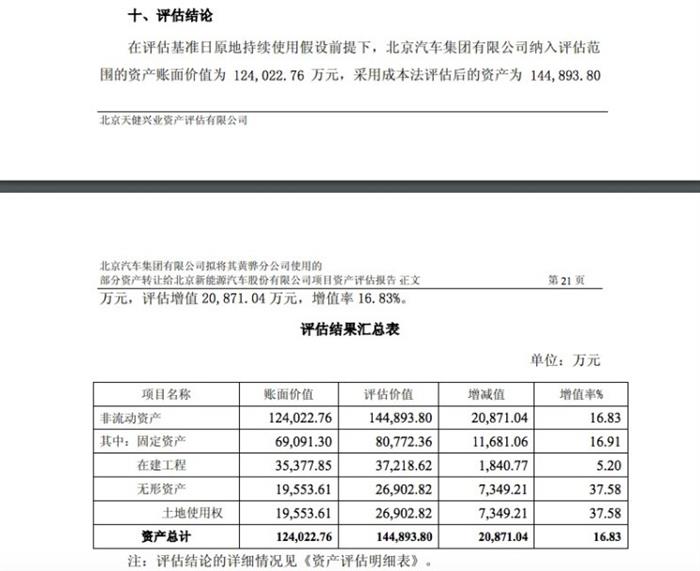 北汽新能源,北汽新能源14.5亿收购，北汽新能源黄骅基地资产