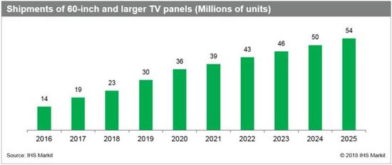 IHS：2018年60吋及以上面板出货量将超2000万