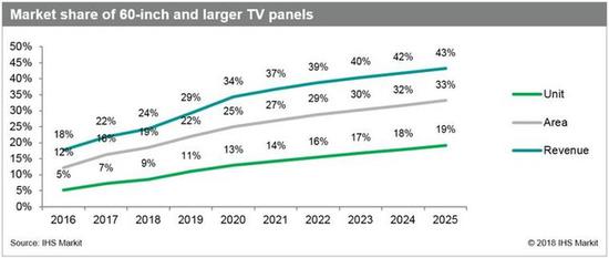 IHS：2018年60吋及以上面板出货量将超2000万
