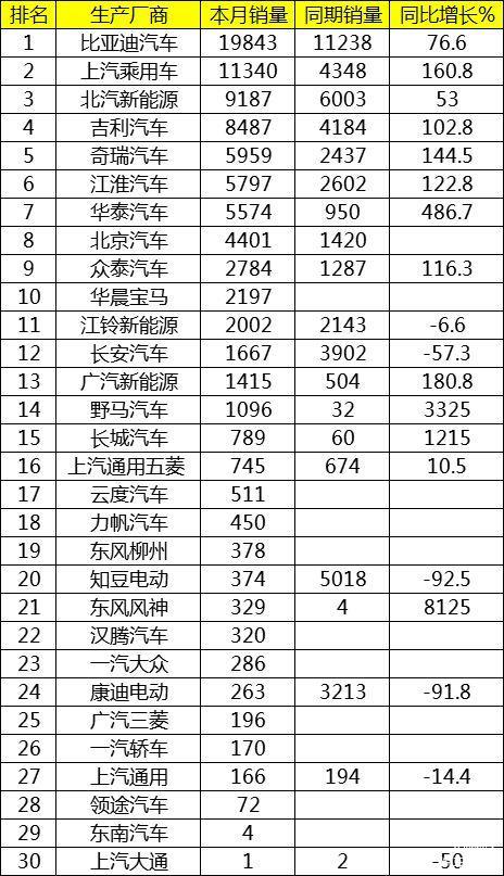 销量，吉利汽车，华晨宝马，8月中国新能源汽车销售排名,吉利新能源汽车销量