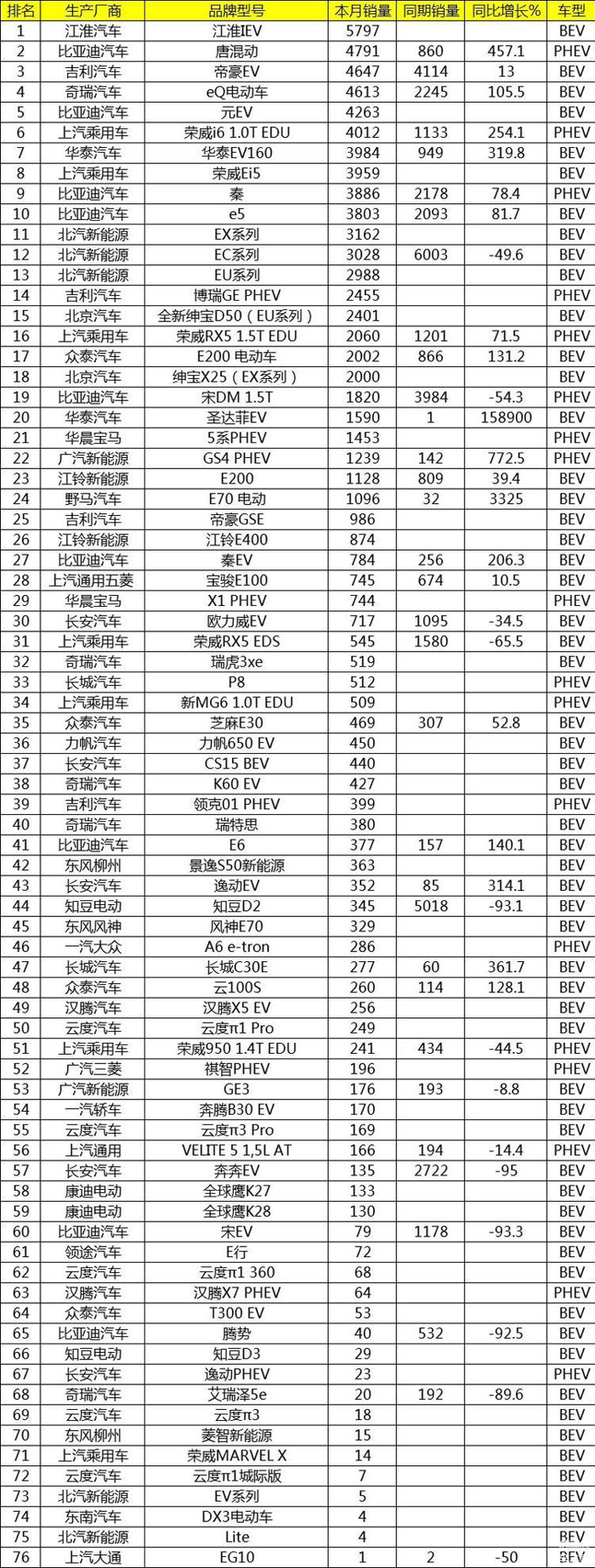 销量，吉利汽车，华晨宝马，8月中国新能源汽车销售排名,吉利新能源汽车销量
