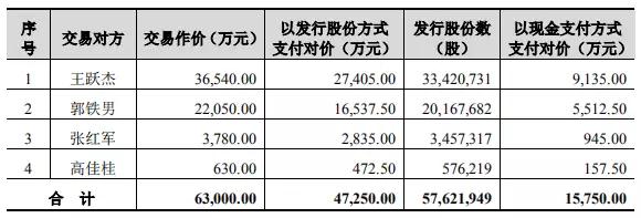 卓翼科技6.3亿收购腾鑫精密：募资4.7亿小米参与认购