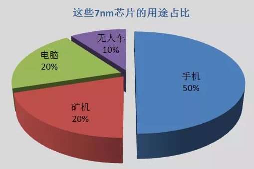 那些与7nm工艺密不可分的处理器或芯片