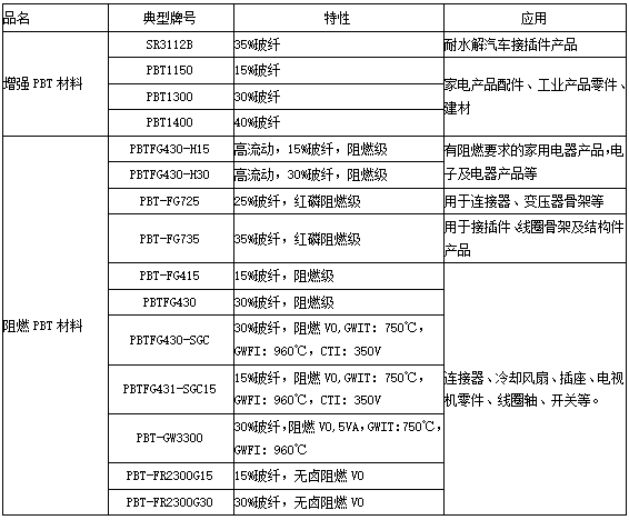 增强阻燃pbt材料——高灼热丝、高CTI