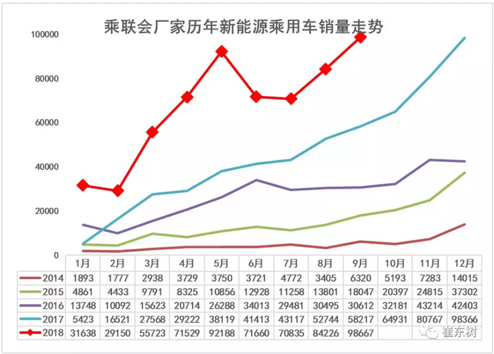 乘联会：新能源乘用车销量创新高，eQ电动车、比亚迪唐分获纯电、插混冠军