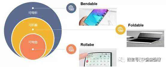柔性AMOLED 面板出货量将在2020 年超过刚性OLED 面板