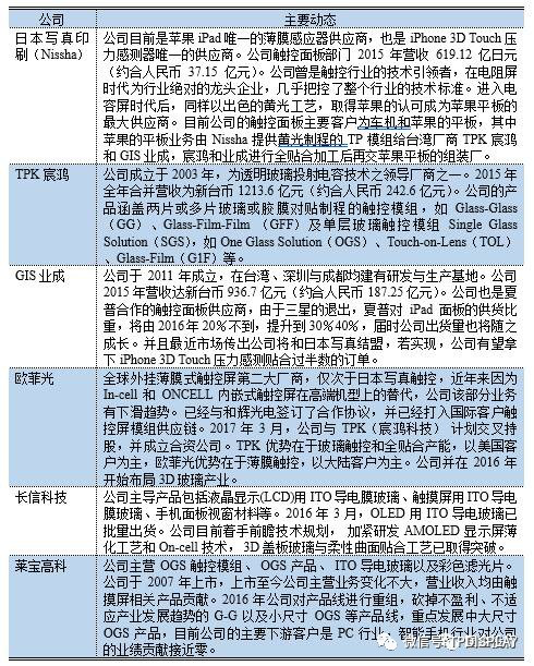 柔性AMOLED 面板出货量将在2020 年超过刚性OLED 面板