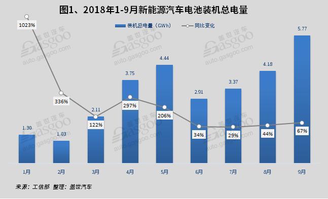 产量，9月新能源产量,电池装机量,电机,电控