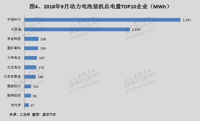 产量，9月新能源产量,电池装机量,电机,电控