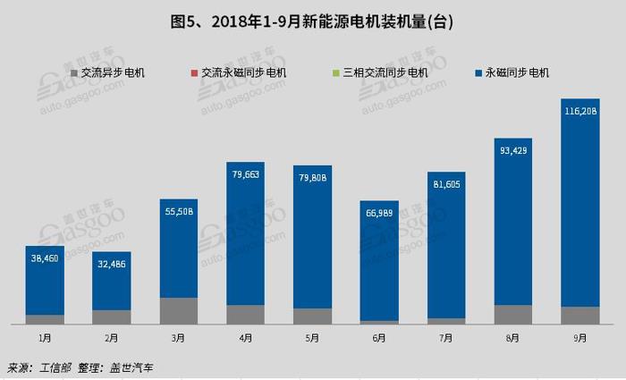 产量，9月新能源产量,电池装机量,电机,电控