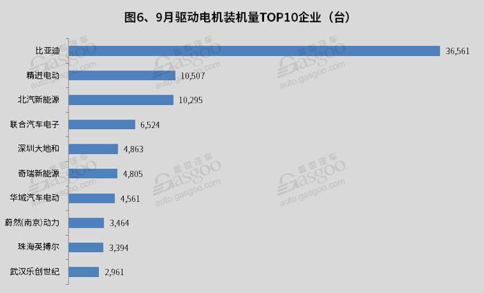产量，9月新能源产量,电池装机量,电机,电控