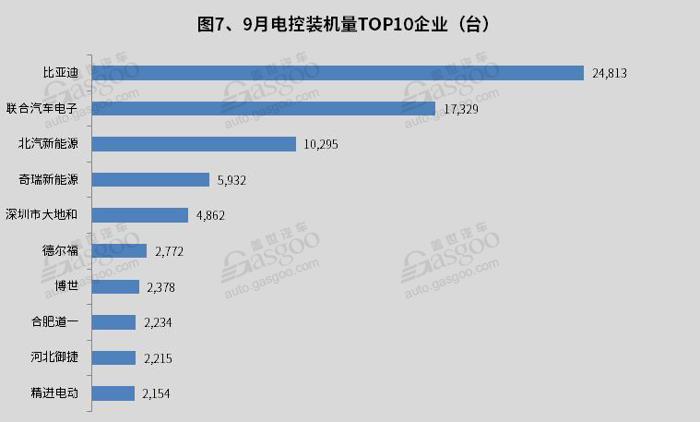 产量，9月新能源产量,电池装机量,电机,电控