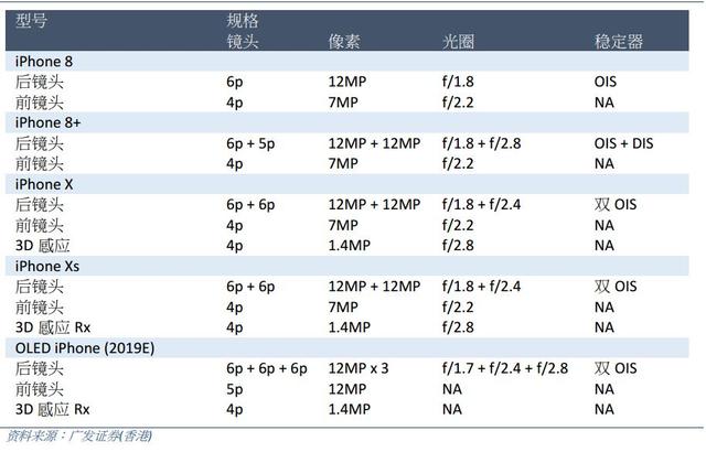 下代iPhone Xs系列将配12MP三摄 仍为刘海屏设计 新增超广镜头