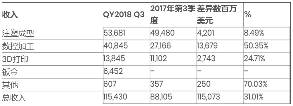 全球3D打印服务提供商Protolabs 2018年第三季度财务业绩创纪录