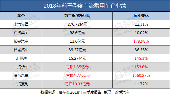 财报，销量，长安汽车，前三季度车企财报,上汽利润两位数增长,长安海马利润狂跌