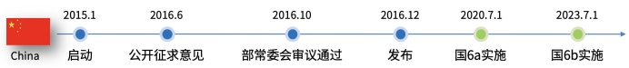 深度 | 国六将至—“史上最严”法规剖析与解读
