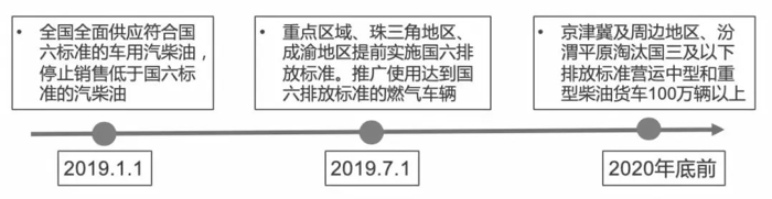 深度 | 国六将至—“史上最严”法规剖析与解读