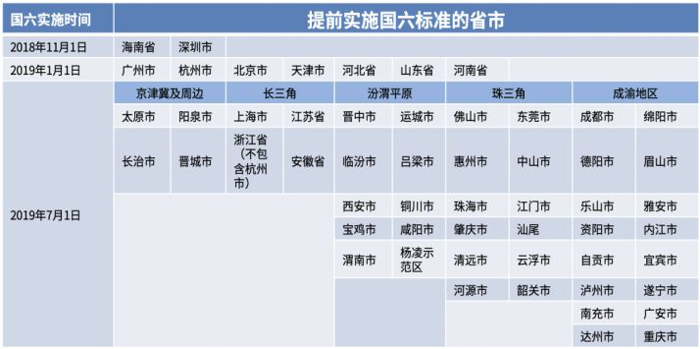 深度 | 国六将至—“史上最严”法规剖析与解读