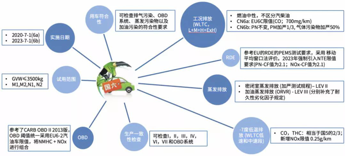 深度 | 国六将至—“史上最严”法规剖析与解读