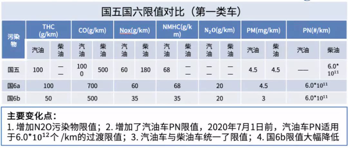 深度 | 国六将至—“史上最严”法规剖析与解读