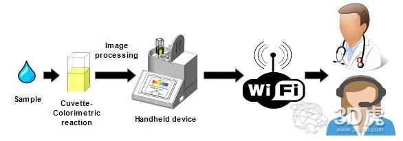 研究人员开发出可检测水质的3D打印便携式设备