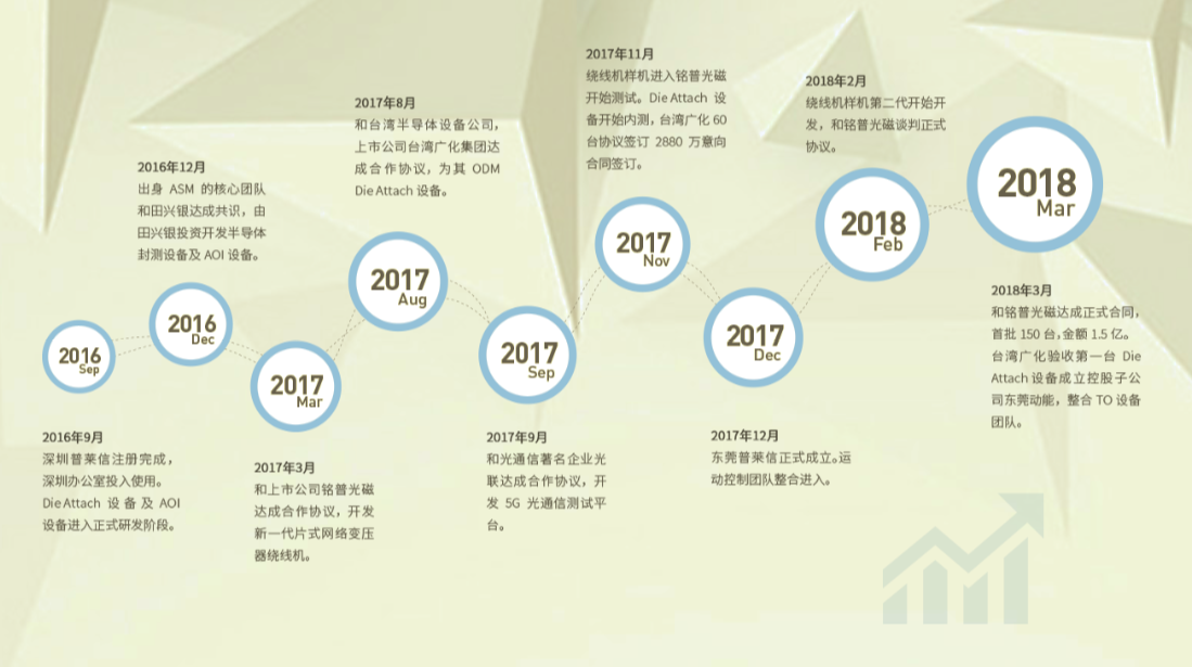 普莱信智能获鼎晖云启8000万元A轮投资，力促半导体关键设备国产化
