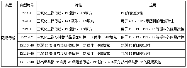 阻燃母粒