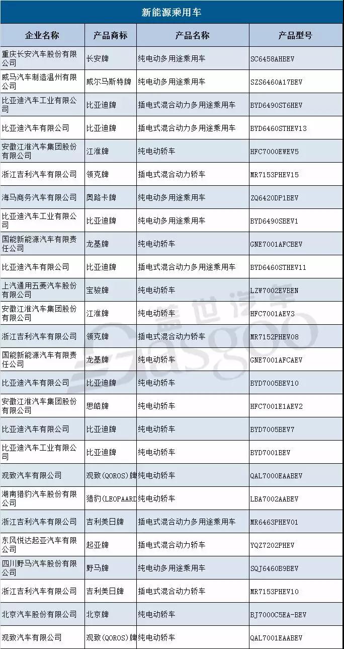 新车，第314批新车公示,国能新能源,观致新能源