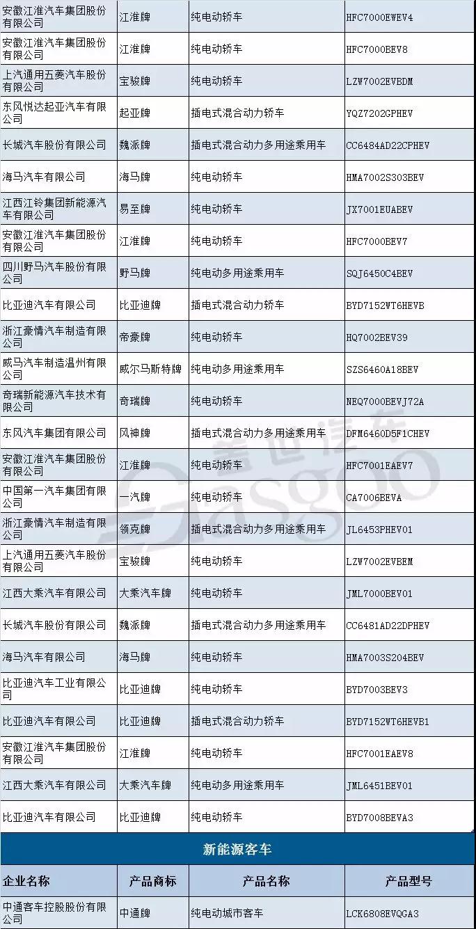 新车，第314批新车公示,国能新能源,观致新能源
