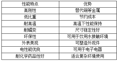 聚赛龙改性PPO材料的特点与应用