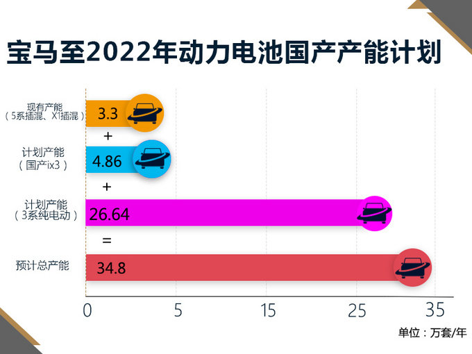 华晨宝马，电池，华晨宝马电池产能