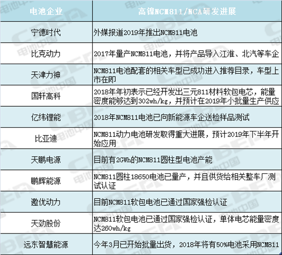“钴荒病”得尽快治！高镍NCM 811/NCA也救不了？