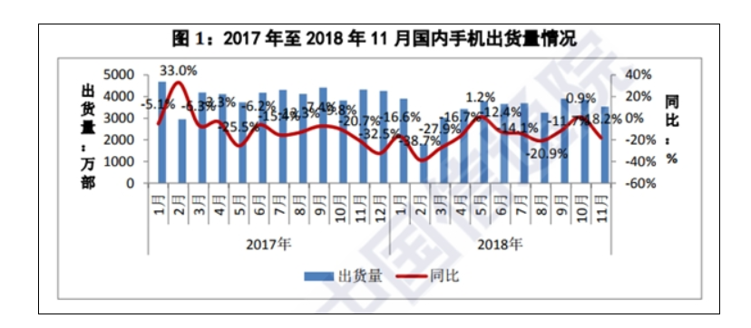 逼近冰点，11月国内智能手机出货量又下滑