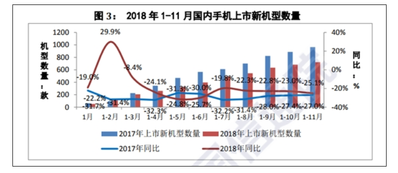 逼近冰点，11月国内智能手机出货量又下滑