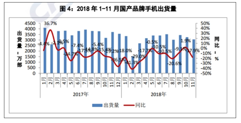 逼近冰点，11月国内智能手机出货量又下滑