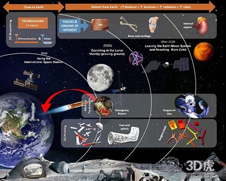 欧洲航天局为宇航员开发3D打印皮肤、骨骼和器官