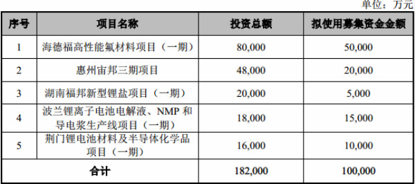 新宙邦：拟募资不超10亿元 用于扩建锂电池化学品等相关项目