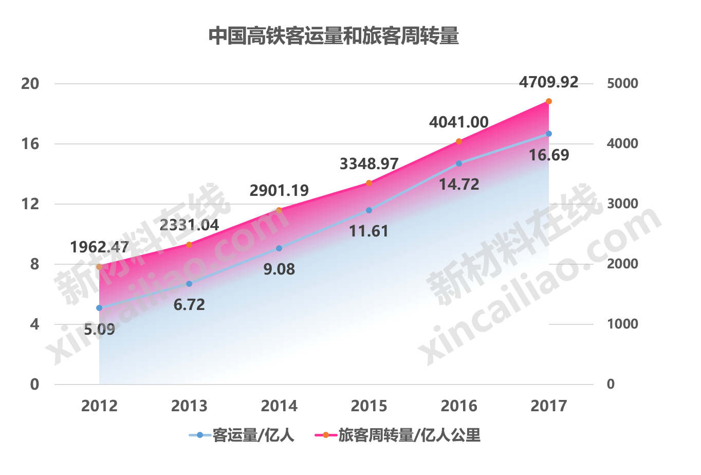 中国高铁客运量人次增速在13-35%之间,可以说是飞速发展.