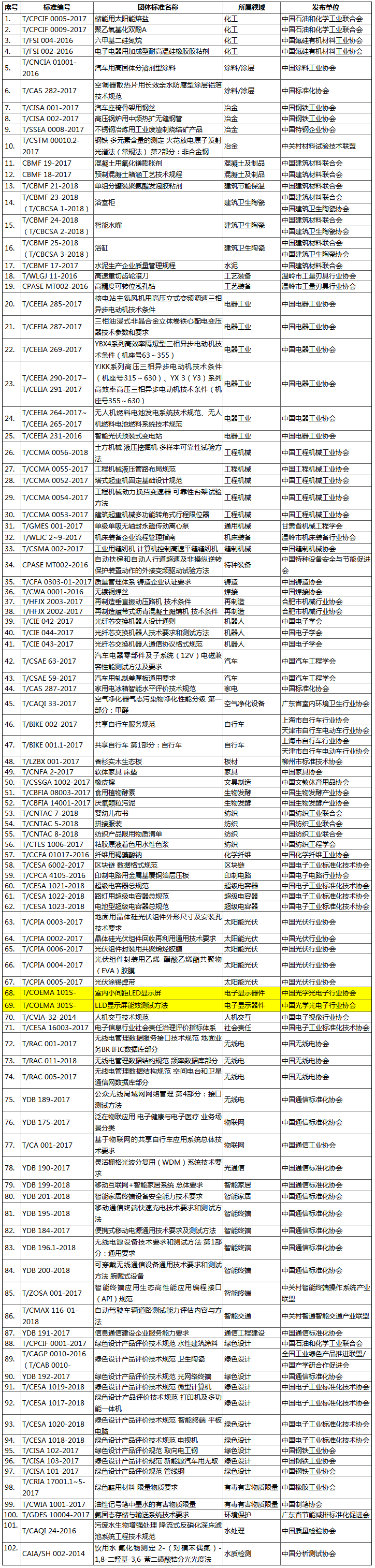 LED显示两项团体标准入选2018年团体标准应用示范项目名单