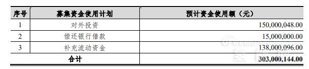 超3亿元 亿华通启动新一轮定增募资
