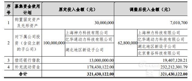 超3亿元 亿华通启动新一轮定增募资