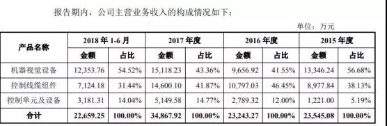 2018年摄像头产业IPO企业名单