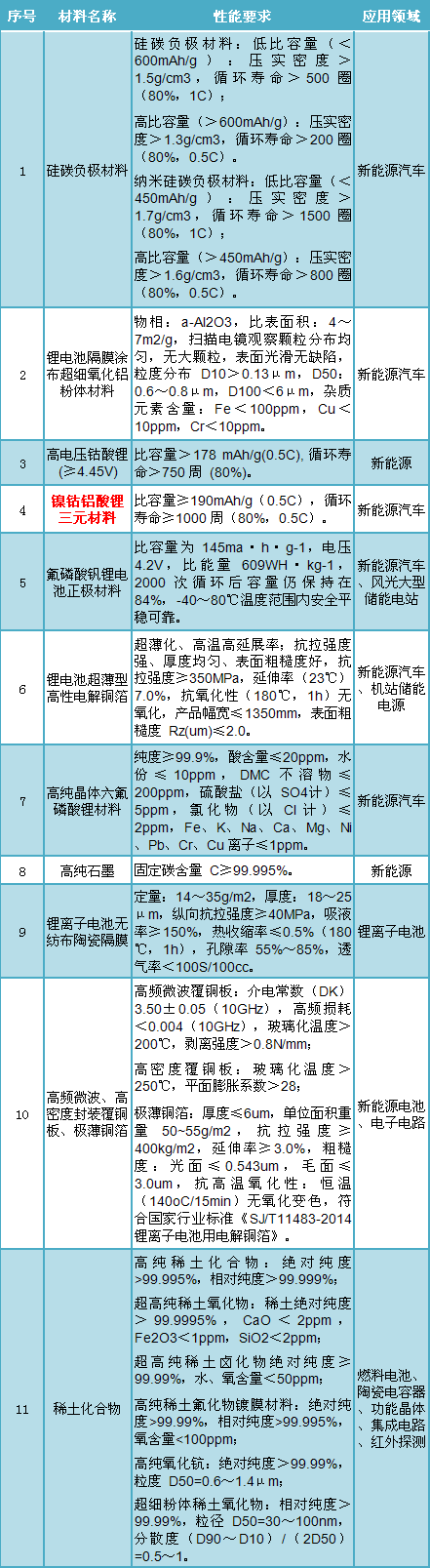 高镍NCA等11种动力电池新材料入选《重点新材料目录（2018年版）》