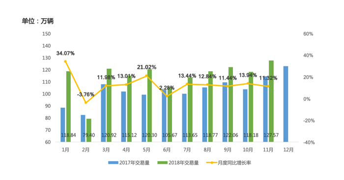 二手车，销量，2018中国乘用车销量,2018汽车全口径销量汽车销量，2018前11月中国乘用车销量