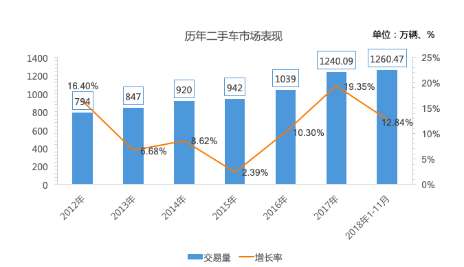 二手车，销量，2018中国乘用车销量,2018汽车全口径销量汽车销量，2018前11月中国乘用车销量